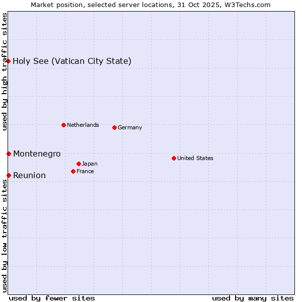 Market position of Reunion vs. Montenegro vs. Holy See (Vatican City State)