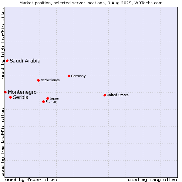 Market position of Serbia vs. Saudi Arabia vs. Montenegro