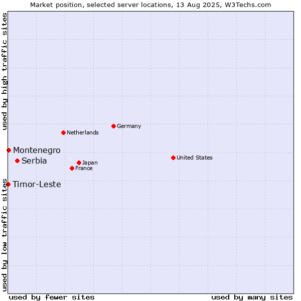 Market position of Serbia vs. Montenegro vs. Timor-Leste