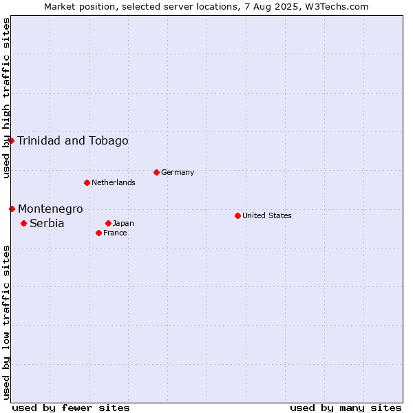 Market position of Serbia vs. Montenegro vs. Trinidad and Tobago