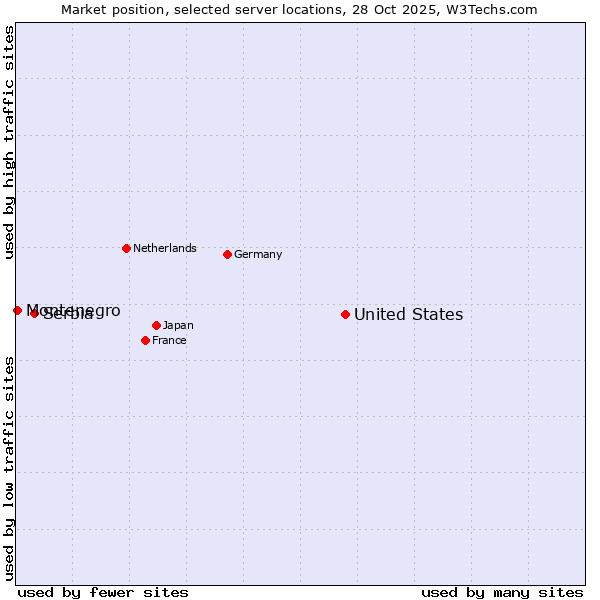 Market position of United States and territories vs. Serbia vs. Montenegro