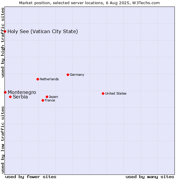 Market position of Serbia vs. Montenegro vs. Holy See (Vatican City State)