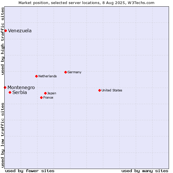 Market position of Serbia vs. Venezuela vs. Montenegro