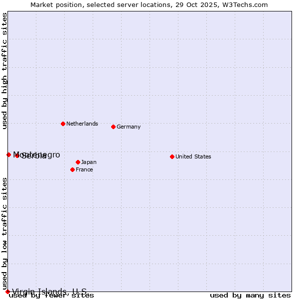 Market position of Serbia vs. Montenegro vs. Virgin Islands, U.S.
