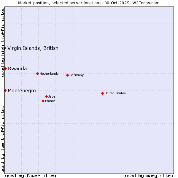 Market position of Rwanda vs. Montenegro vs. Virgin Islands, British