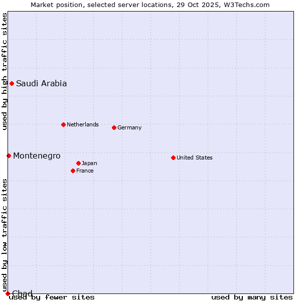 Market position of Saudi Arabia vs. Montenegro vs. Chad