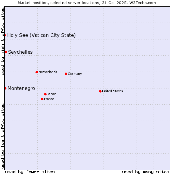 Market position of Seychelles vs. Montenegro vs. Holy See (Vatican City State)