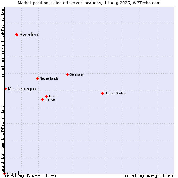 Market position of Sweden vs. Montenegro vs. Chad