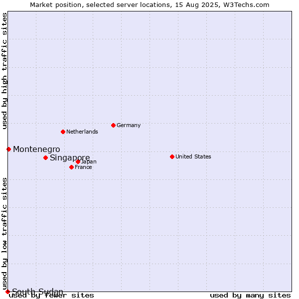 Market position of Singapore vs. Montenegro vs. South Sudan