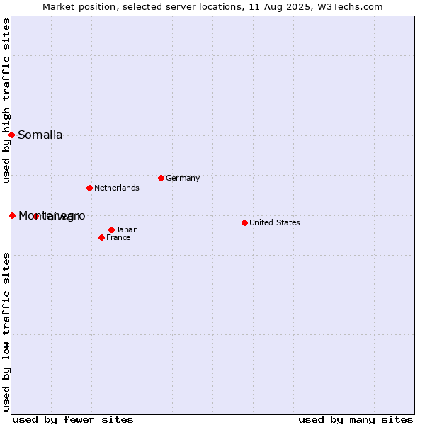 Market position of Taiwan vs. Montenegro vs. Somalia