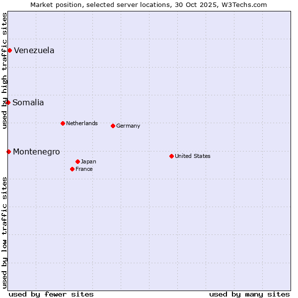 Market position of Venezuela vs. Montenegro vs. Somalia
