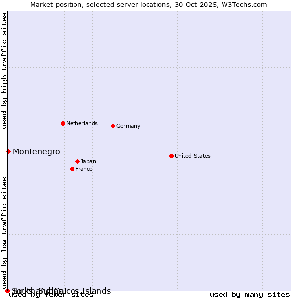 Market position of Montenegro vs. Turks and Caicos Islands vs. South Sudan