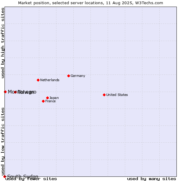 Market position of Taiwan vs. Montenegro vs. South Sudan