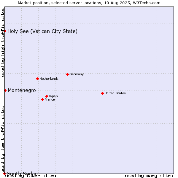 Market position of Montenegro vs. Holy See (Vatican City State) vs. South Sudan