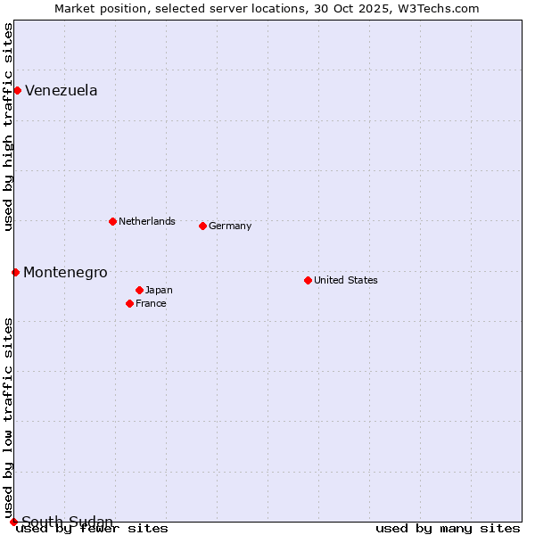 Market position of Venezuela vs. Montenegro vs. South Sudan