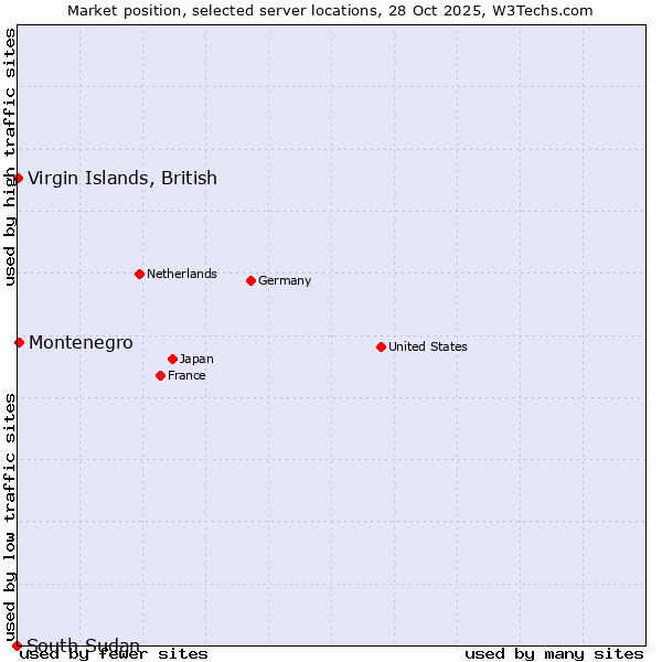 Market position of Montenegro vs. Virgin Islands, British vs. South Sudan