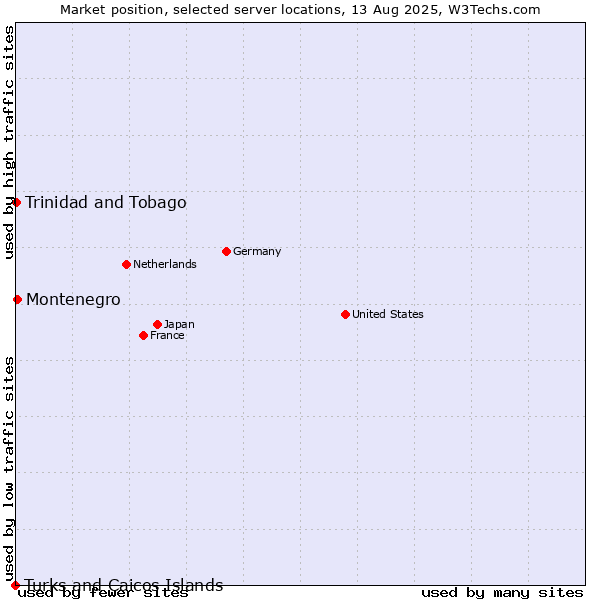 Market position of Montenegro vs. Trinidad and Tobago vs. Turks and Caicos Islands
