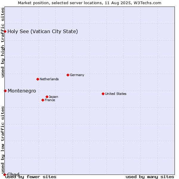 Market position of Montenegro vs. Holy See (Vatican City State) vs. Chad