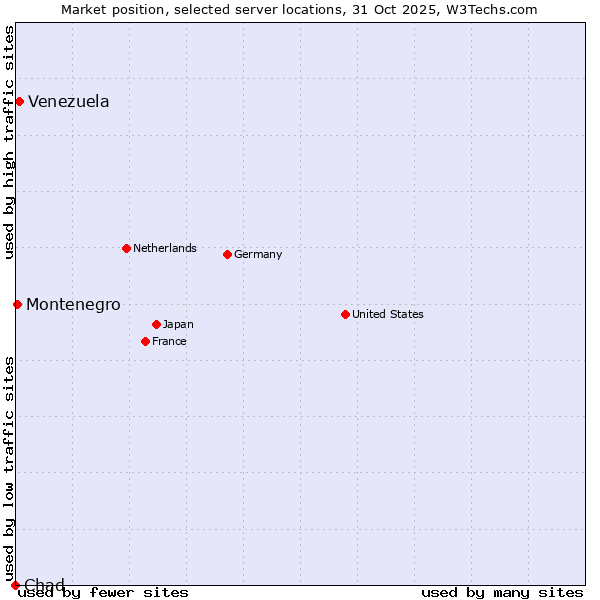 Market position of Venezuela vs. Montenegro vs. Chad