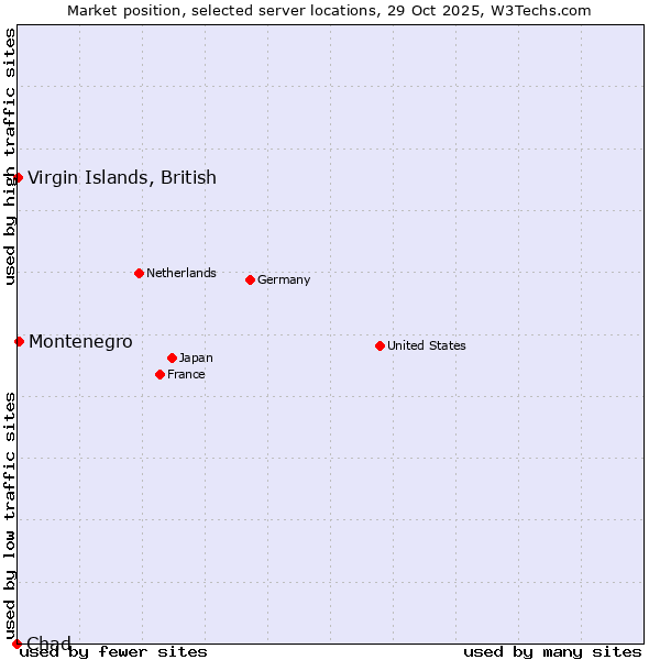Market position of Montenegro vs. Virgin Islands, British vs. Chad