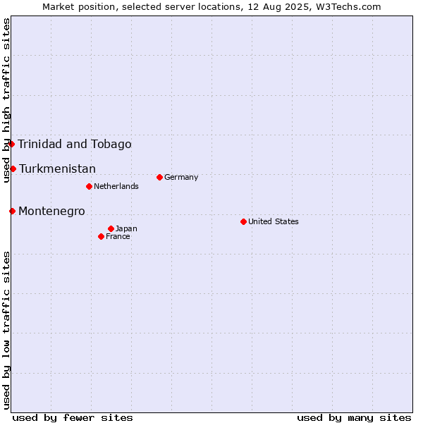 Market position of Turkmenistan vs. Montenegro vs. Trinidad and Tobago