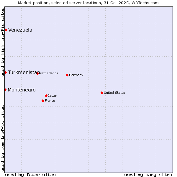 Market position of Venezuela vs. Turkmenistan vs. Montenegro
