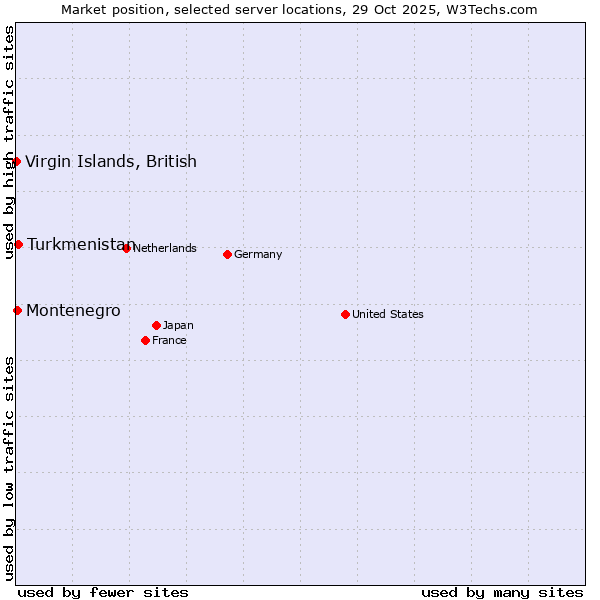 Market position of Turkmenistan vs. Montenegro vs. Virgin Islands, British