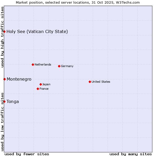 Market position of Montenegro vs. Holy See (Vatican City State) vs. Tonga