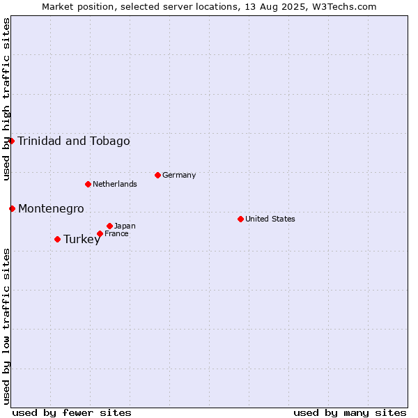 Market position of Turkey vs. Montenegro vs. Trinidad and Tobago