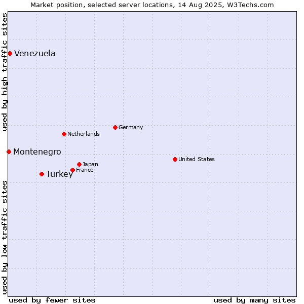 Market position of Turkey vs. Venezuela vs. Montenegro