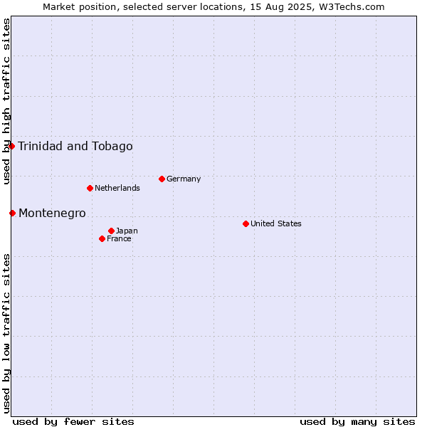 Market position of Montenegro vs. Trinidad and Tobago