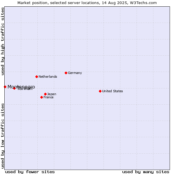 Market position of Taiwan vs. Montenegro