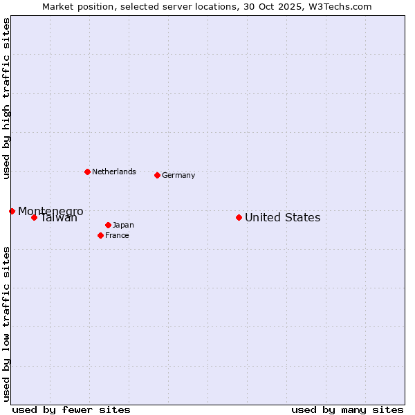 Market position of United States and territories vs. Taiwan vs. Montenegro