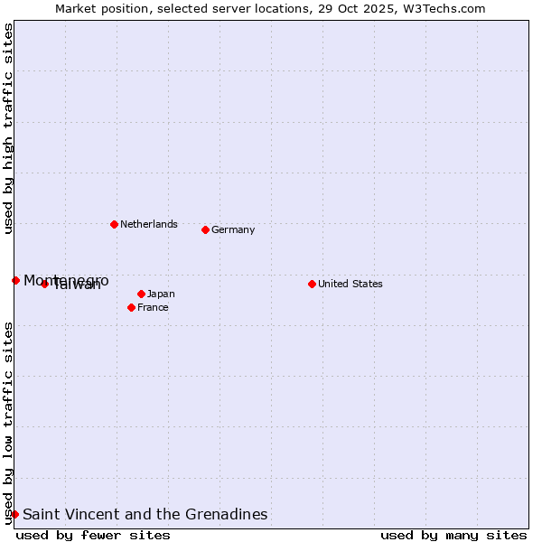 Market position of Taiwan vs. Montenegro vs. Saint Vincent and the Grenadines