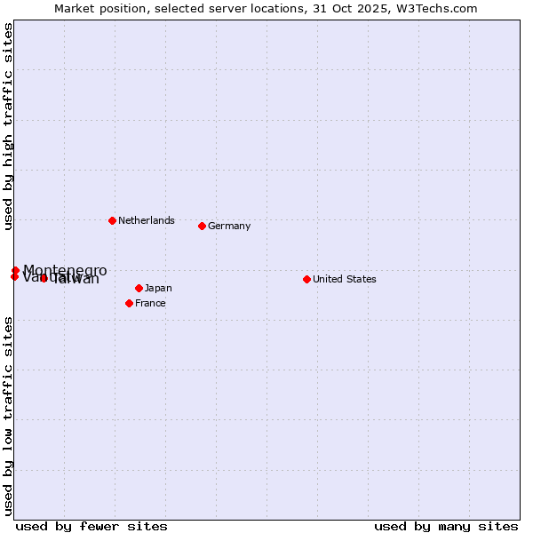 Market position of Taiwan vs. Montenegro vs. Vanuatu