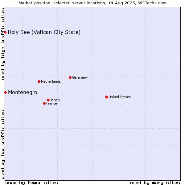 Market position of Montenegro vs. Holy See (Vatican City State)