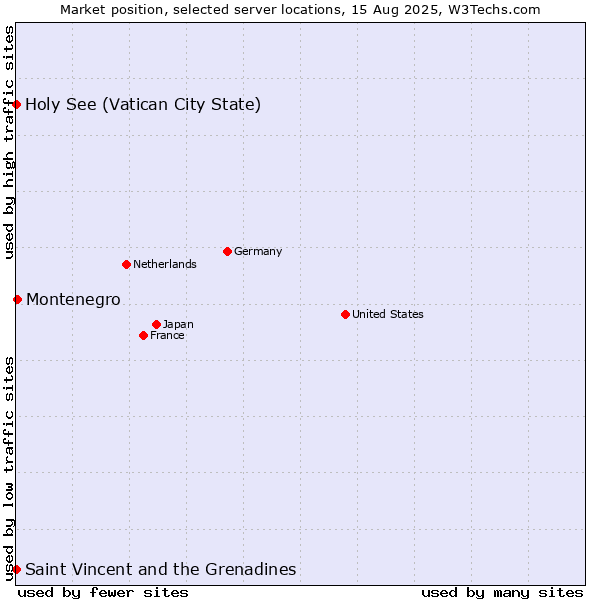 Market position of Montenegro vs. Holy See (Vatican City State) vs. Saint Vincent and the Grenadines
