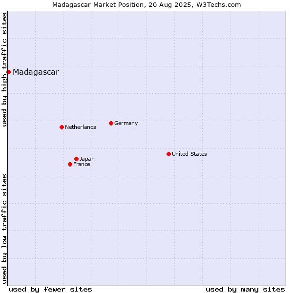 Market position of Madagascar