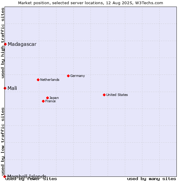 Market position of Madagascar vs. Mali vs. Marshall Islands