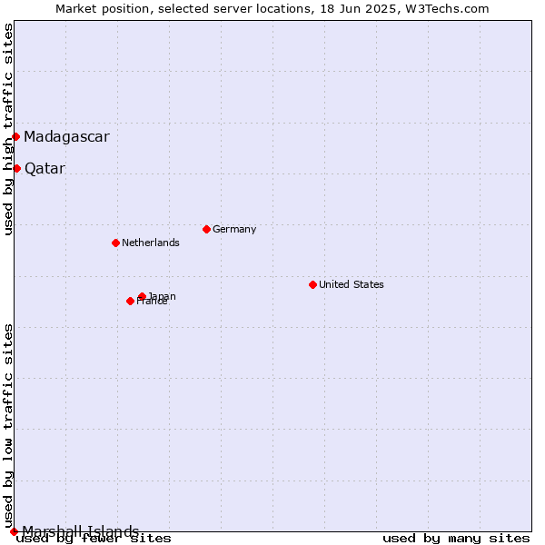 Market position of Qatar vs. Madagascar vs. Marshall Islands