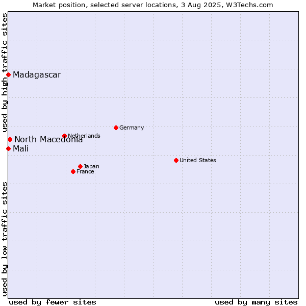 Market position of North Macedonia vs. Madagascar vs. Mali