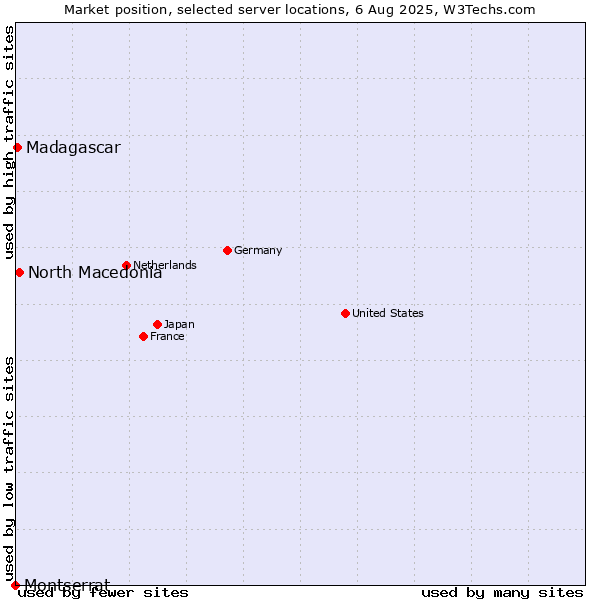 Market position of North Macedonia vs. Madagascar vs. Montserrat