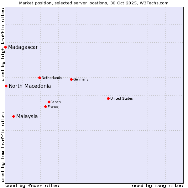 Market position of Malaysia vs. North Macedonia vs. Madagascar