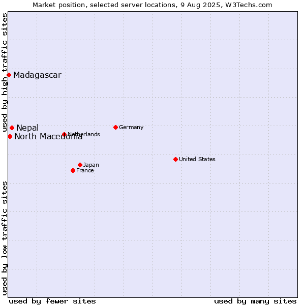 Market position of Nepal vs. North Macedonia vs. Madagascar