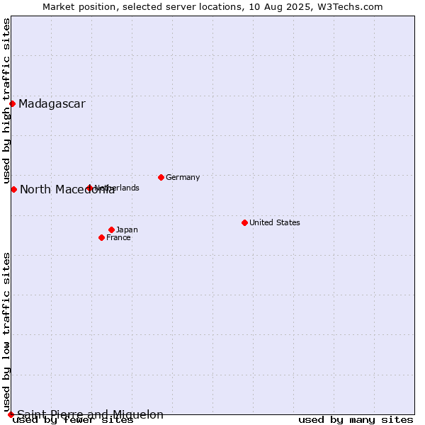 Market position of North Macedonia vs. Madagascar vs. Saint Pierre and Miquelon