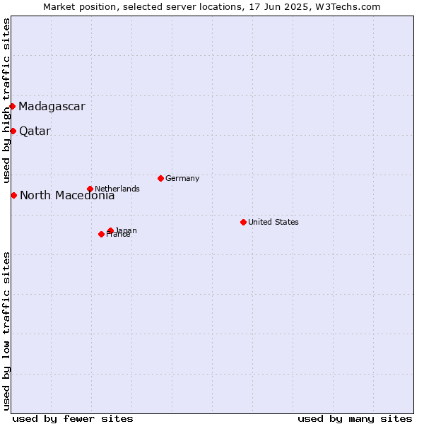 Market position of North Macedonia vs. Qatar vs. Madagascar