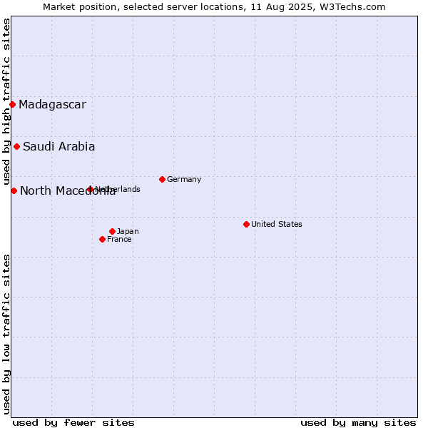 Market position of Saudi Arabia vs. North Macedonia vs. Madagascar