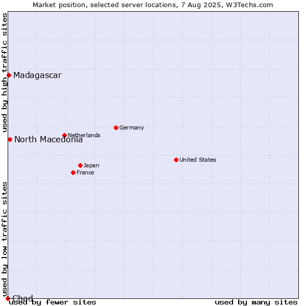 Market position of North Macedonia vs. Madagascar vs. Chad