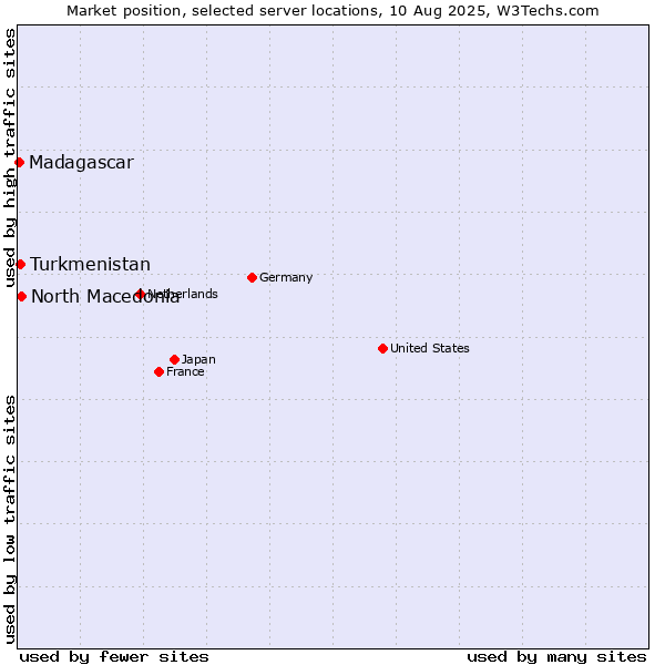 Market position of North Macedonia vs. Turkmenistan vs. Madagascar