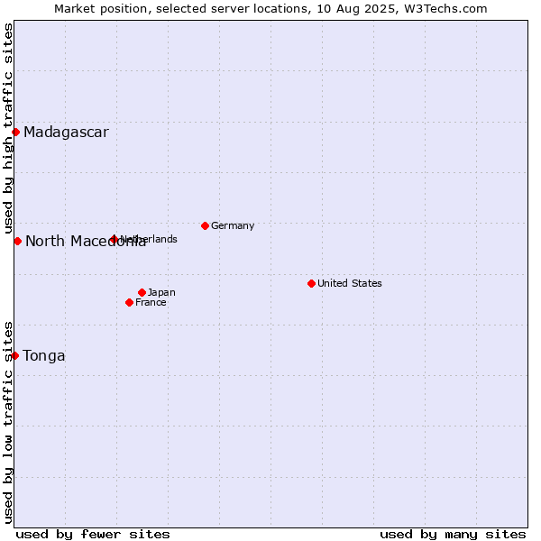 Market position of North Macedonia vs. Madagascar vs. Tonga